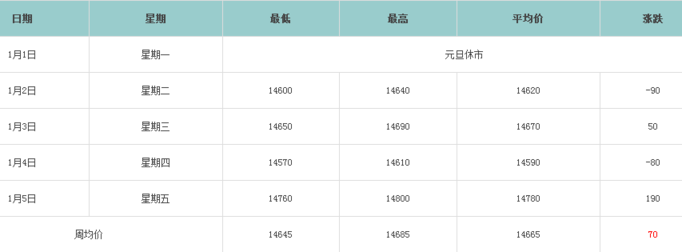 一周鋁錠價(jià)走勢